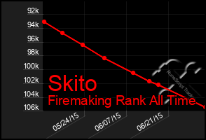 Total Graph of Skito