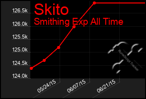 Total Graph of Skito