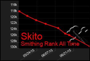 Total Graph of Skito