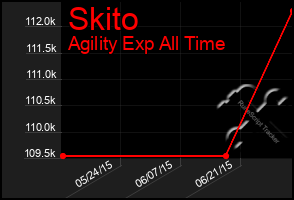 Total Graph of Skito