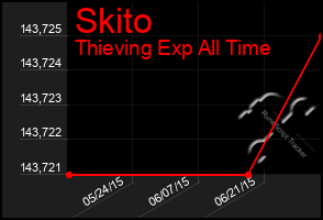 Total Graph of Skito