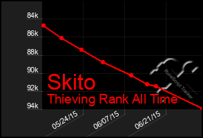 Total Graph of Skito