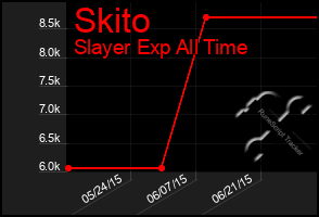 Total Graph of Skito