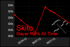 Total Graph of Skito