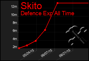 Total Graph of Skito