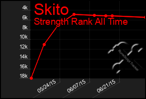 Total Graph of Skito