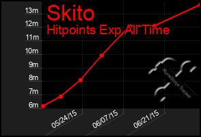 Total Graph of Skito