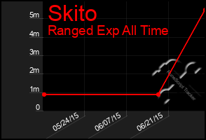 Total Graph of Skito