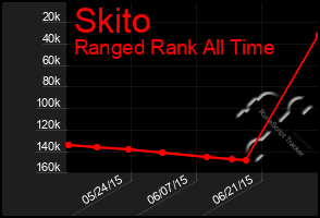 Total Graph of Skito