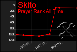 Total Graph of Skito