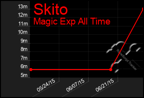 Total Graph of Skito