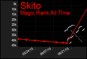 Total Graph of Skito