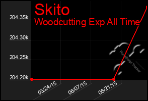 Total Graph of Skito