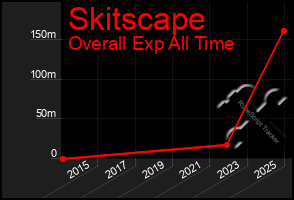 Total Graph of Skitscape