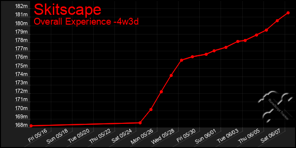 Last 31 Days Graph of Skitscape