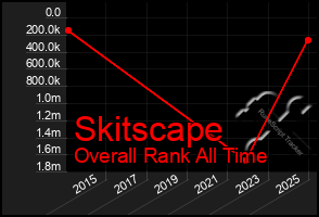 Total Graph of Skitscape