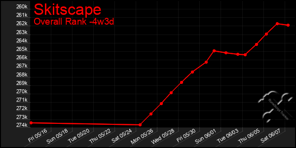 Last 31 Days Graph of Skitscape