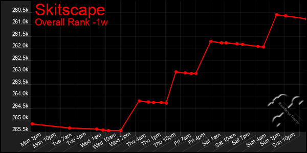 1 Week Graph of Skitscape