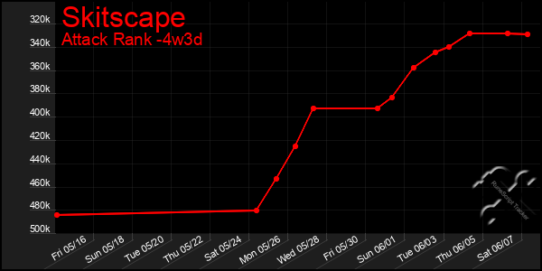 Last 31 Days Graph of Skitscape