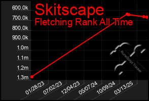 Total Graph of Skitscape