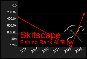 Total Graph of Skitscape