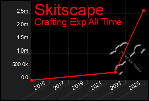 Total Graph of Skitscape