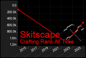 Total Graph of Skitscape