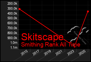 Total Graph of Skitscape