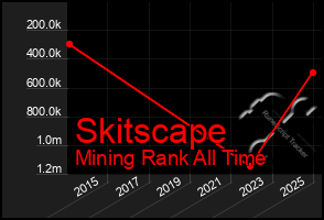Total Graph of Skitscape