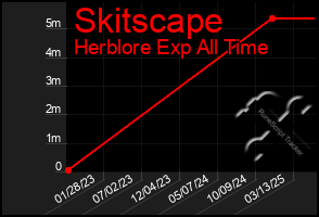 Total Graph of Skitscape