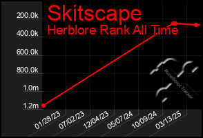 Total Graph of Skitscape