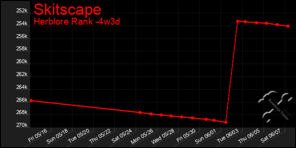 Last 31 Days Graph of Skitscape