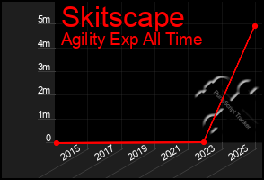 Total Graph of Skitscape