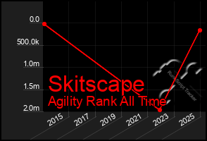 Total Graph of Skitscape
