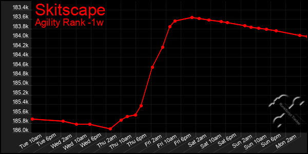 Last 7 Days Graph of Skitscape