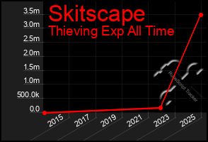 Total Graph of Skitscape