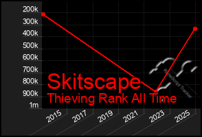 Total Graph of Skitscape
