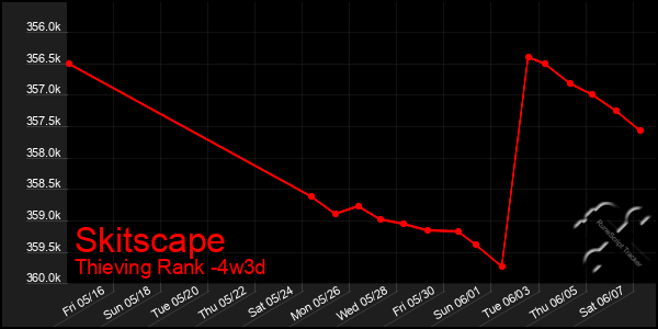 Last 31 Days Graph of Skitscape