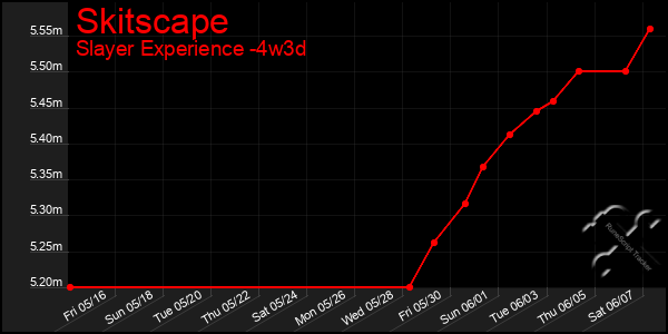 Last 31 Days Graph of Skitscape