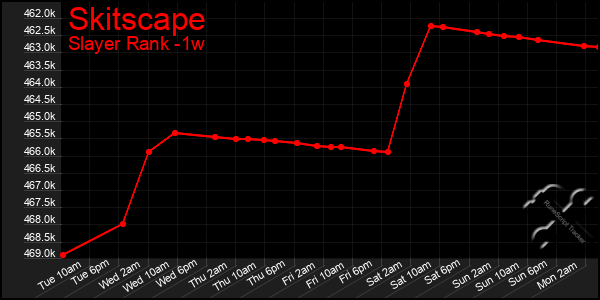 Last 7 Days Graph of Skitscape