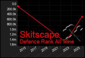 Total Graph of Skitscape