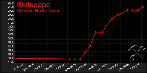Last 31 Days Graph of Skitscape