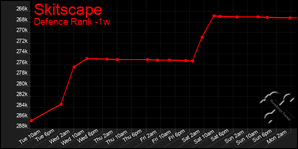 Last 7 Days Graph of Skitscape