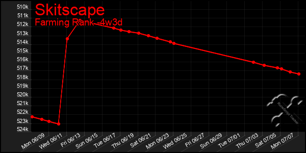 Last 31 Days Graph of Skitscape