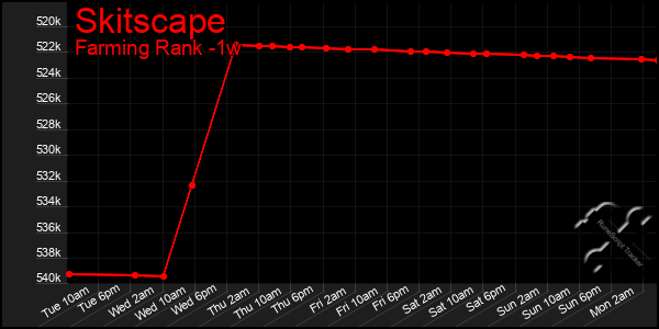 Last 7 Days Graph of Skitscape