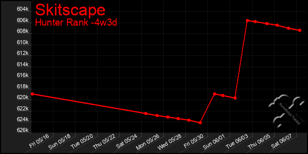 Last 31 Days Graph of Skitscape