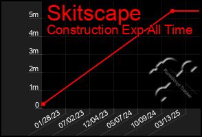 Total Graph of Skitscape