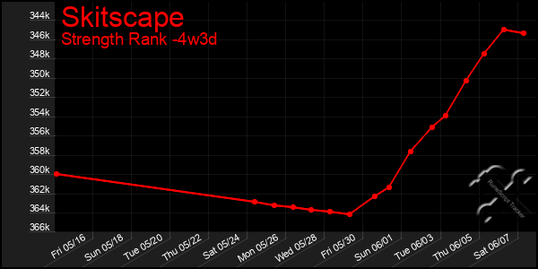 Last 31 Days Graph of Skitscape