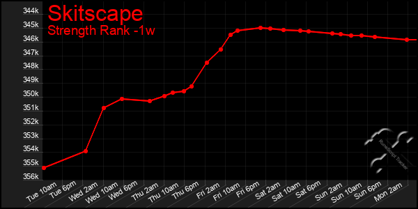Last 7 Days Graph of Skitscape