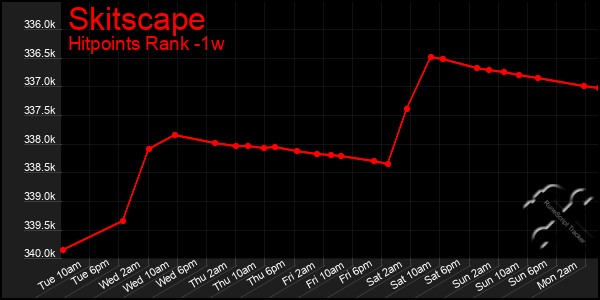 Last 7 Days Graph of Skitscape